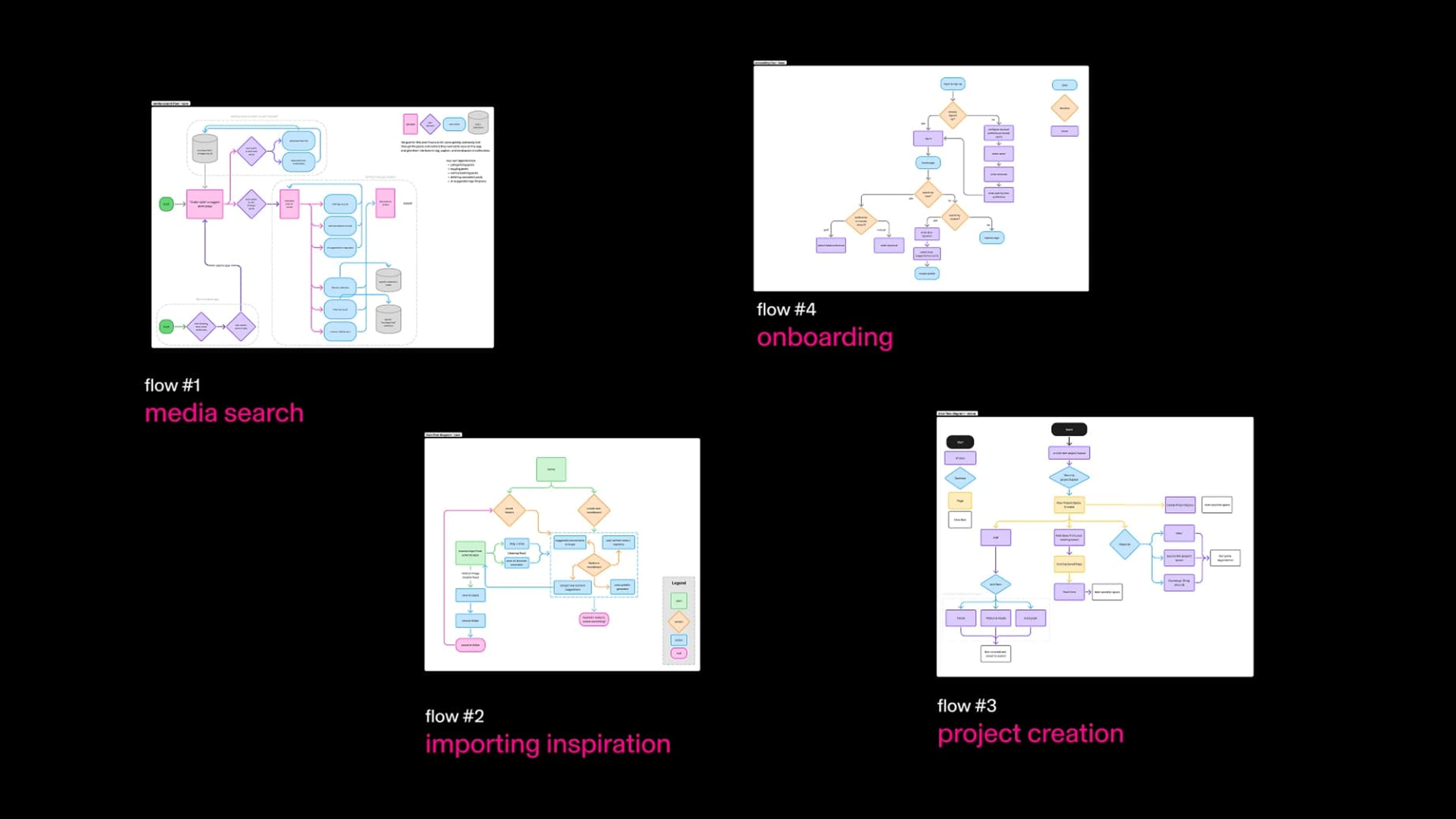 Four sketched user flow diagrams for Spur: media search, importing inspiration, project creation, and onboarding